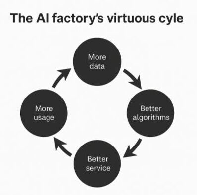 From book Competing in the Age of AI: